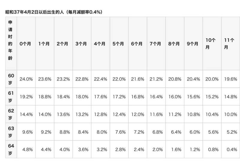 弹性自愿退休