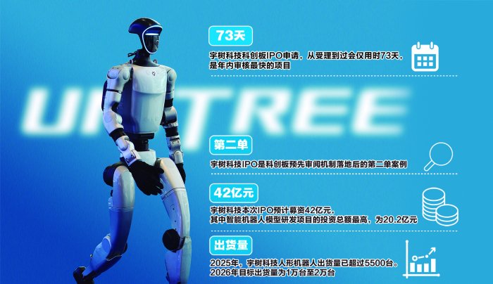 宇树科技科创板IPO申请通过上交所上市委审议