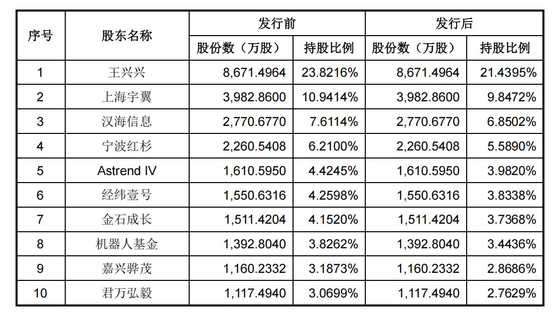 宇树科技股本情况